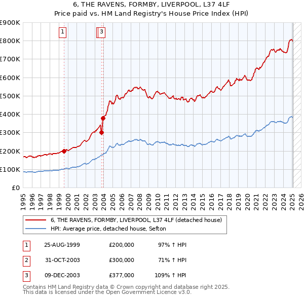 6, THE RAVENS, FORMBY, LIVERPOOL, L37 4LF: Price paid vs HM Land Registry's House Price Index