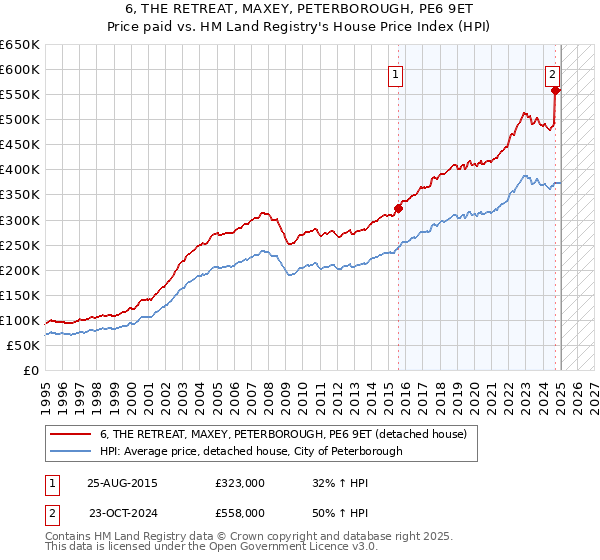 6, THE RETREAT, MAXEY, PETERBOROUGH, PE6 9ET: Price paid vs HM Land Registry's House Price Index