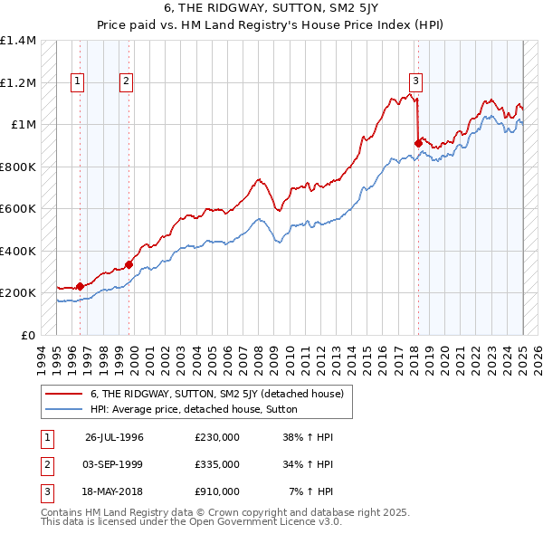 6, THE RIDGWAY, SUTTON, SM2 5JY: Price paid vs HM Land Registry's House Price Index