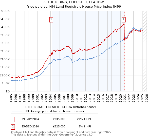 6, THE RIDING, LEICESTER, LE4 1DW: Price paid vs HM Land Registry's House Price Index