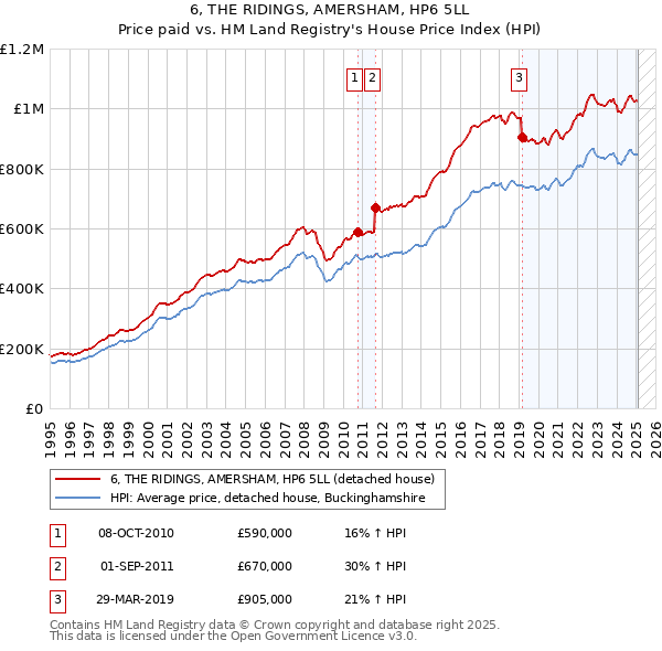 6, THE RIDINGS, AMERSHAM, HP6 5LL: Price paid vs HM Land Registry's House Price Index