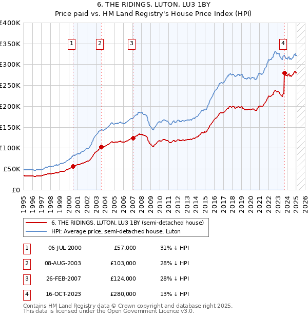 6, THE RIDINGS, LUTON, LU3 1BY: Price paid vs HM Land Registry's House Price Index