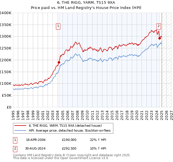 6, THE RIGG, YARM, TS15 9XA: Price paid vs HM Land Registry's House Price Index