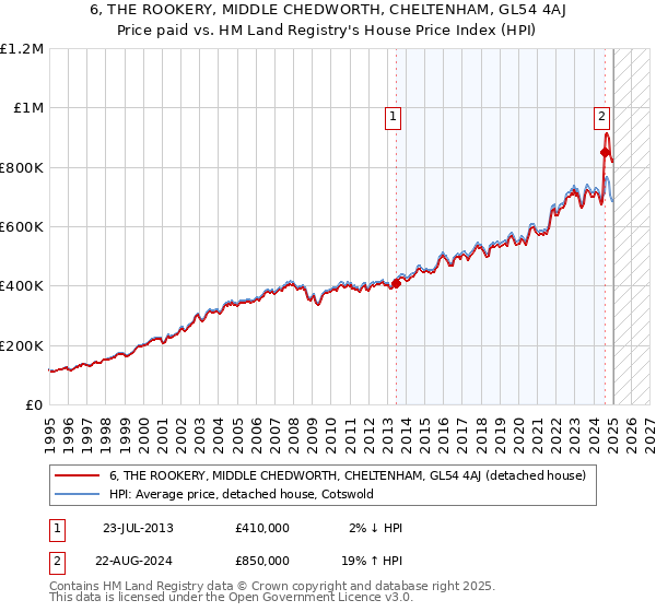 6, THE ROOKERY, MIDDLE CHEDWORTH, CHELTENHAM, GL54 4AJ: Price paid vs HM Land Registry's House Price Index