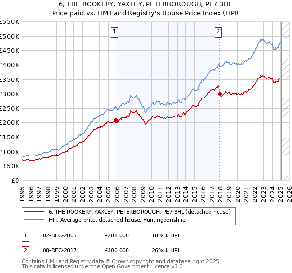 6, THE ROOKERY, YAXLEY, PETERBOROUGH, PE7 3HL: Price paid vs HM Land Registry's House Price Index
