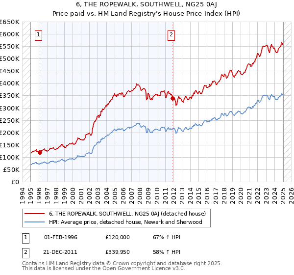 6, THE ROPEWALK, SOUTHWELL, NG25 0AJ: Price paid vs HM Land Registry's House Price Index