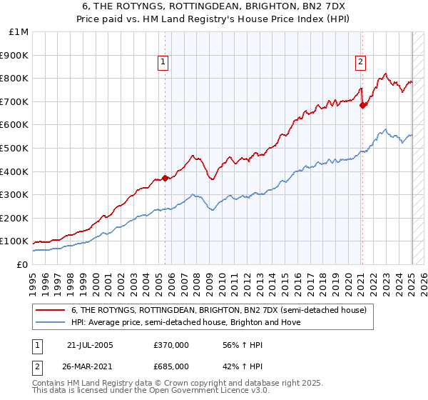 6, THE ROTYNGS, ROTTINGDEAN, BRIGHTON, BN2 7DX: Price paid vs HM Land Registry's House Price Index