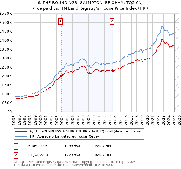 6, THE ROUNDINGS, GALMPTON, BRIXHAM, TQ5 0NJ: Price paid vs HM Land Registry's House Price Index
