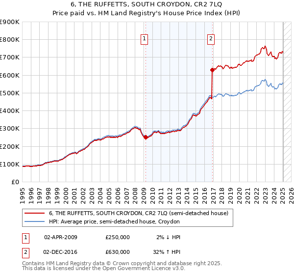 6, THE RUFFETTS, SOUTH CROYDON, CR2 7LQ: Price paid vs HM Land Registry's House Price Index
