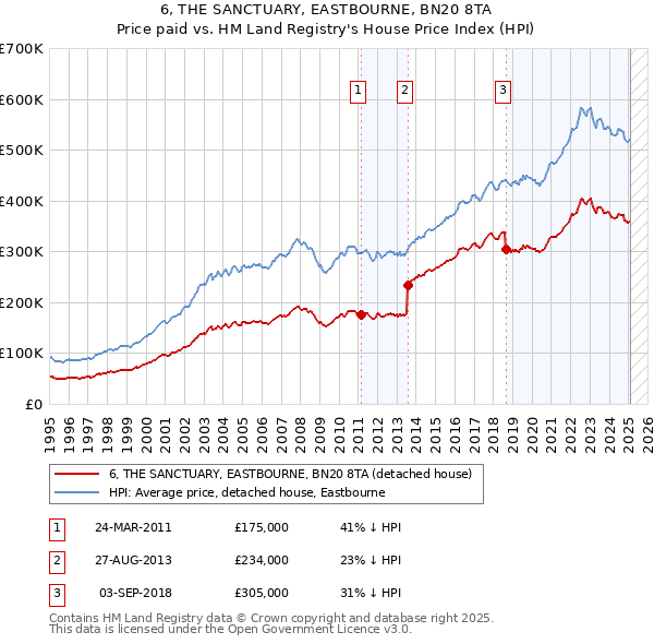 6, THE SANCTUARY, EASTBOURNE, BN20 8TA: Price paid vs HM Land Registry's House Price Index