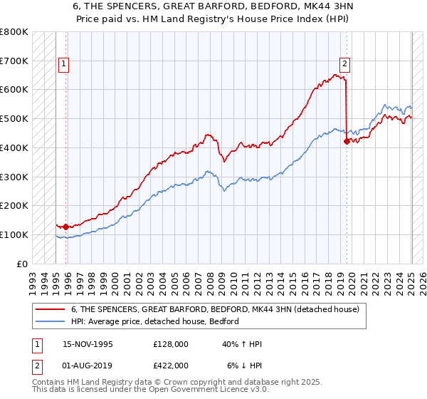 6, THE SPENCERS, GREAT BARFORD, BEDFORD, MK44 3HN: Price paid vs HM Land Registry's House Price Index