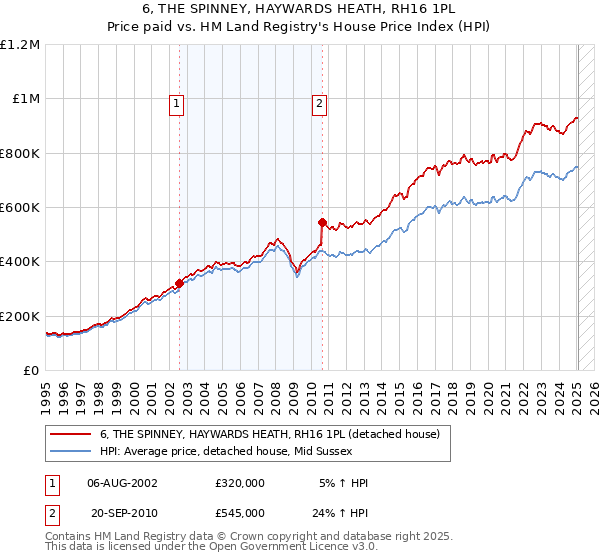 6, THE SPINNEY, HAYWARDS HEATH, RH16 1PL: Price paid vs HM Land Registry's House Price Index