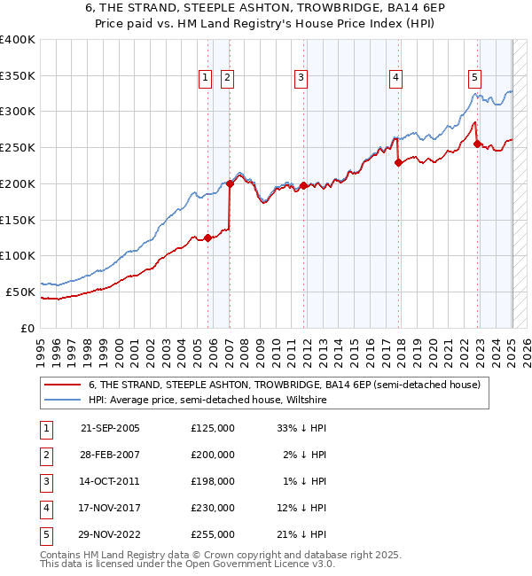 6, THE STRAND, STEEPLE ASHTON, TROWBRIDGE, BA14 6EP: Price paid vs HM Land Registry's House Price Index