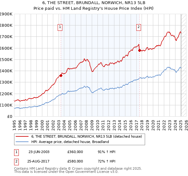 6, THE STREET, BRUNDALL, NORWICH, NR13 5LB: Price paid vs HM Land Registry's House Price Index