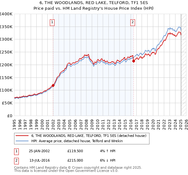 6, THE WOODLANDS, RED LAKE, TELFORD, TF1 5ES: Price paid vs HM Land Registry's House Price Index