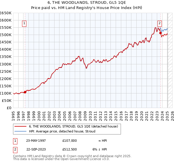 6, THE WOODLANDS, STROUD, GL5 1QE: Price paid vs HM Land Registry's House Price Index