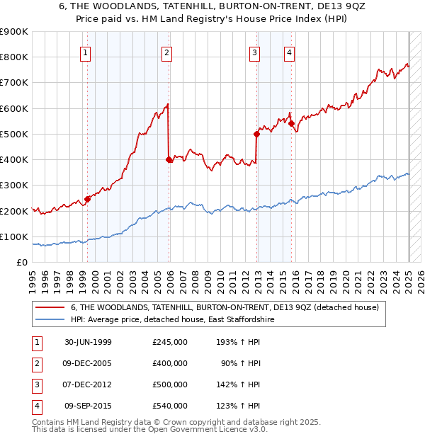 6, THE WOODLANDS, TATENHILL, BURTON-ON-TRENT, DE13 9QZ: Price paid vs HM Land Registry's House Price Index