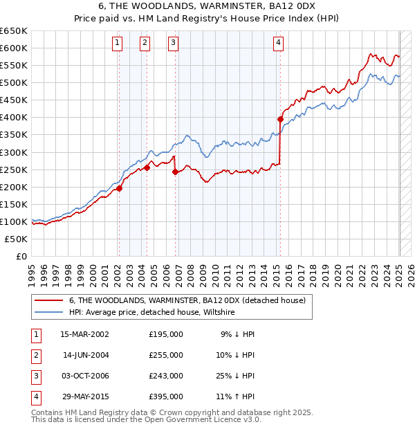 6, THE WOODLANDS, WARMINSTER, BA12 0DX: Price paid vs HM Land Registry's House Price Index