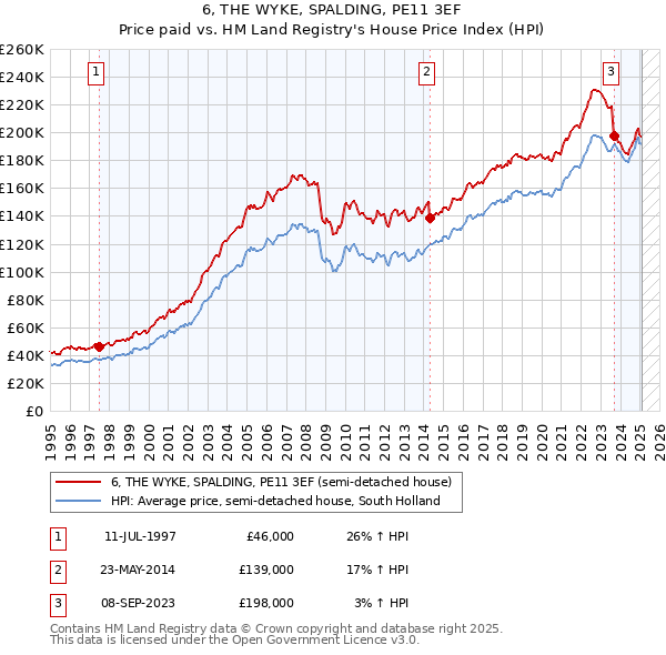 6, THE WYKE, SPALDING, PE11 3EF: Price paid vs HM Land Registry's House Price Index
