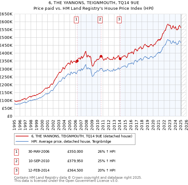 6, THE YANNONS, TEIGNMOUTH, TQ14 9UE: Price paid vs HM Land Registry's House Price Index
