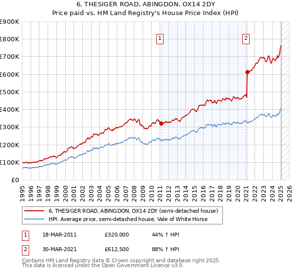 6, THESIGER ROAD, ABINGDON, OX14 2DY: Price paid vs HM Land Registry's House Price Index