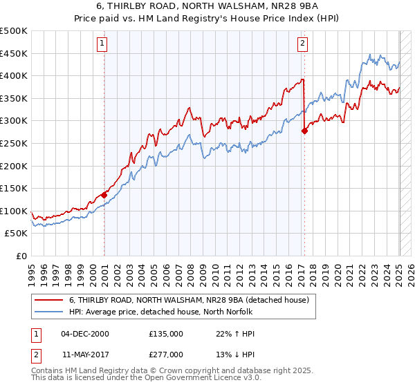 6, THIRLBY ROAD, NORTH WALSHAM, NR28 9BA: Price paid vs HM Land Registry's House Price Index