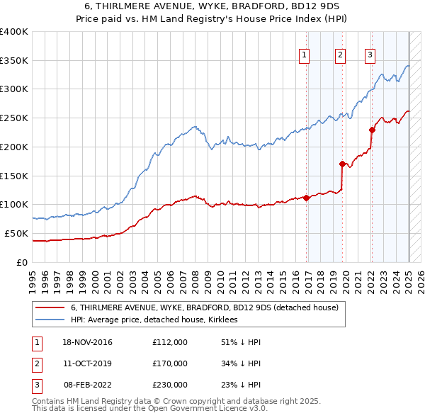 6, THIRLMERE AVENUE, WYKE, BRADFORD, BD12 9DS: Price paid vs HM Land Registry's House Price Index