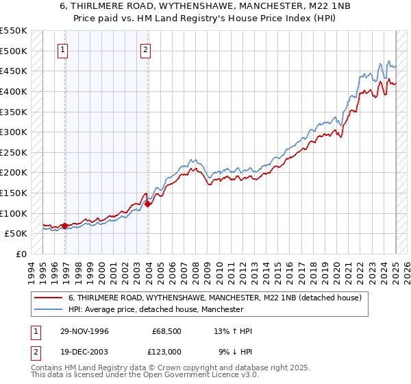 6, THIRLMERE ROAD, WYTHENSHAWE, MANCHESTER, M22 1NB: Price paid vs HM Land Registry's House Price Index