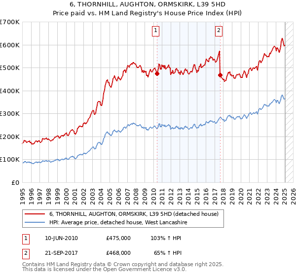 6, THORNHILL, AUGHTON, ORMSKIRK, L39 5HD: Price paid vs HM Land Registry's House Price Index