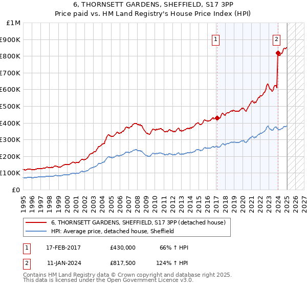 6, THORNSETT GARDENS, SHEFFIELD, S17 3PP: Price paid vs HM Land Registry's House Price Index