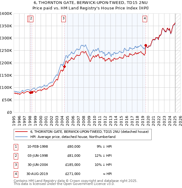 6, THORNTON GATE, BERWICK-UPON-TWEED, TD15 2NU: Price paid vs HM Land Registry's House Price Index