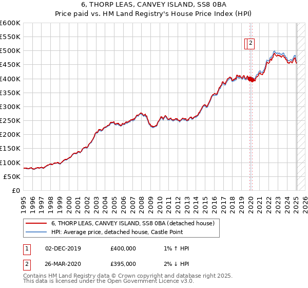 6, THORP LEAS, CANVEY ISLAND, SS8 0BA: Price paid vs HM Land Registry's House Price Index