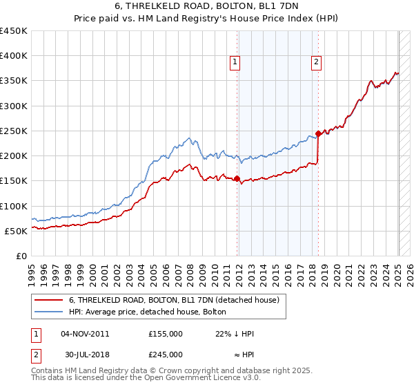 6, THRELKELD ROAD, BOLTON, BL1 7DN: Price paid vs HM Land Registry's House Price Index
