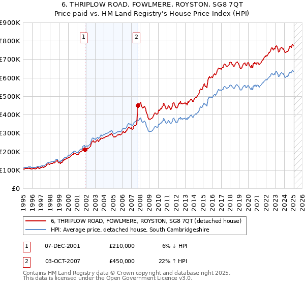 6, THRIPLOW ROAD, FOWLMERE, ROYSTON, SG8 7QT: Price paid vs HM Land Registry's House Price Index