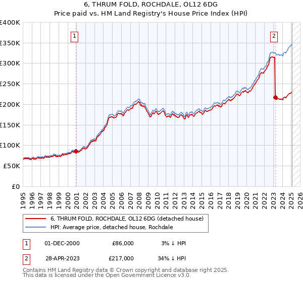 6, THRUM FOLD, ROCHDALE, OL12 6DG: Price paid vs HM Land Registry's House Price Index