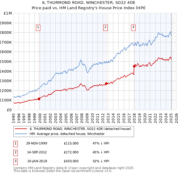 6, THURMOND ROAD, WINCHESTER, SO22 4DE: Price paid vs HM Land Registry's House Price Index