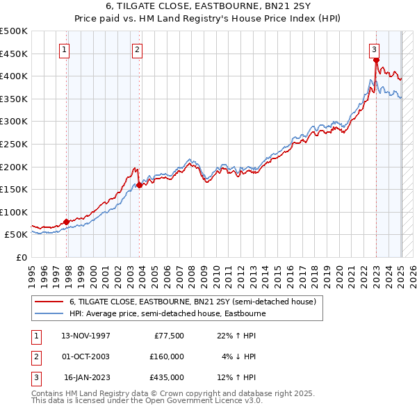 6, TILGATE CLOSE, EASTBOURNE, BN21 2SY: Price paid vs HM Land Registry's House Price Index