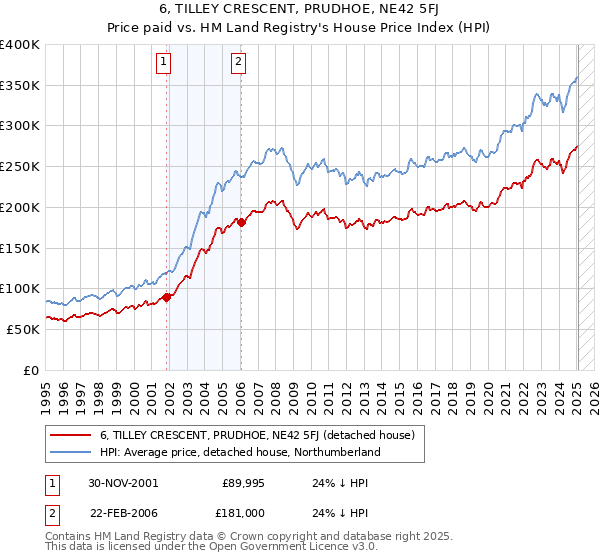 6, TILLEY CRESCENT, PRUDHOE, NE42 5FJ: Price paid vs HM Land Registry's House Price Index