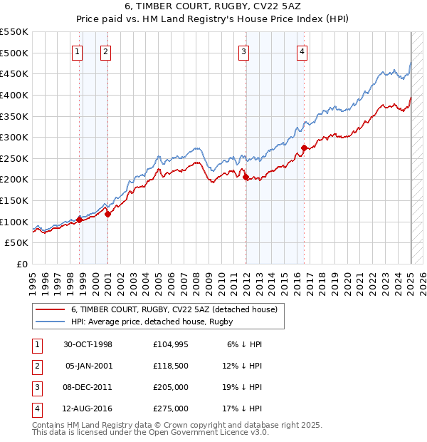 6, TIMBER COURT, RUGBY, CV22 5AZ: Price paid vs HM Land Registry's House Price Index