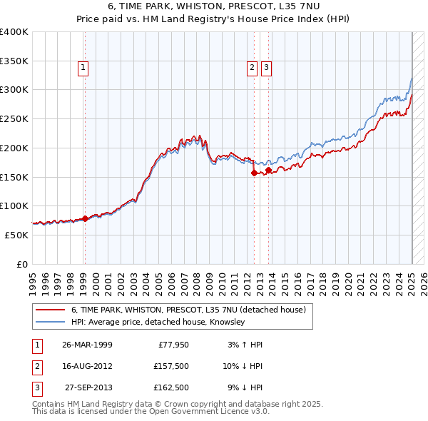 6, TIME PARK, WHISTON, PRESCOT, L35 7NU: Price paid vs HM Land Registry's House Price Index