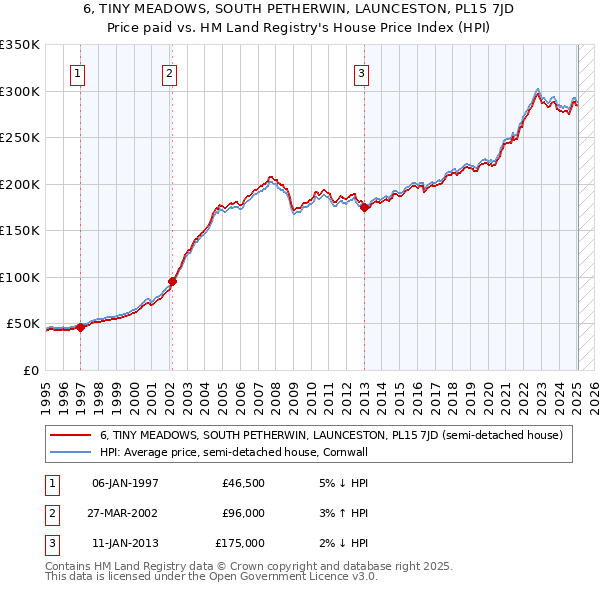 6, TINY MEADOWS, SOUTH PETHERWIN, LAUNCESTON, PL15 7JD: Price paid vs HM Land Registry's House Price Index