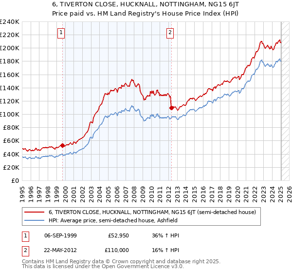 6, TIVERTON CLOSE, HUCKNALL, NOTTINGHAM, NG15 6JT: Price paid vs HM Land Registry's House Price Index