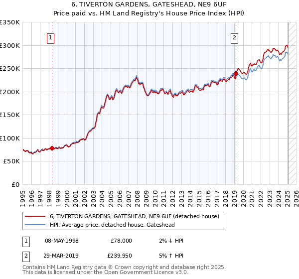 6, TIVERTON GARDENS, GATESHEAD, NE9 6UF: Price paid vs HM Land Registry's House Price Index