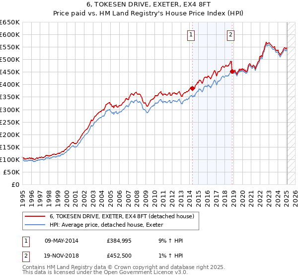 6, TOKESEN DRIVE, EXETER, EX4 8FT: Price paid vs HM Land Registry's House Price Index
