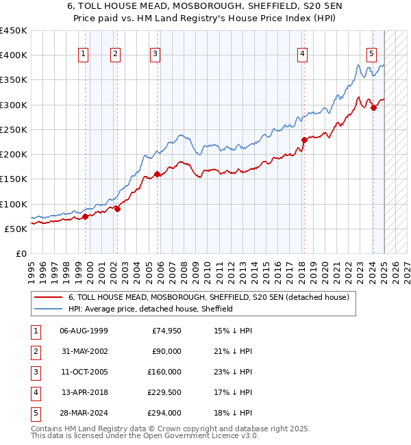 6, TOLL HOUSE MEAD, MOSBOROUGH, SHEFFIELD, S20 5EN: Price paid vs HM Land Registry's House Price Index