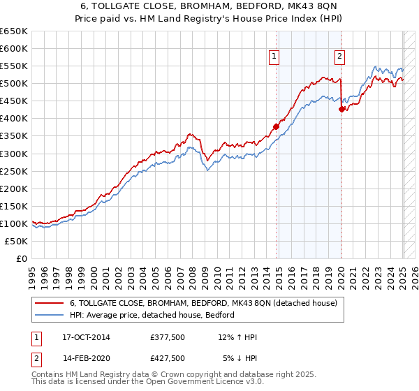 6, TOLLGATE CLOSE, BROMHAM, BEDFORD, MK43 8QN: Price paid vs HM Land Registry's House Price Index