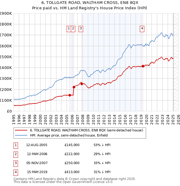 6, TOLLGATE ROAD, WALTHAM CROSS, EN8 8QX: Price paid vs HM Land Registry's House Price Index