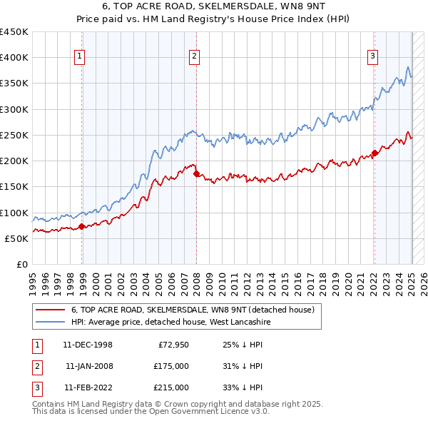 6, TOP ACRE ROAD, SKELMERSDALE, WN8 9NT: Price paid vs HM Land Registry's House Price Index