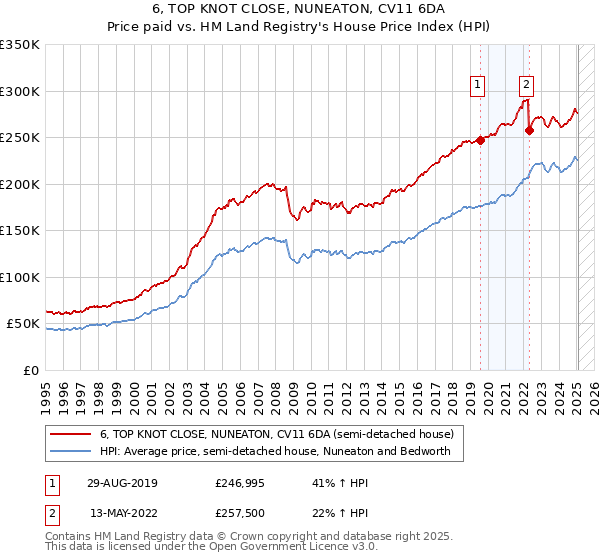 6, TOP KNOT CLOSE, NUNEATON, CV11 6DA: Price paid vs HM Land Registry's House Price Index