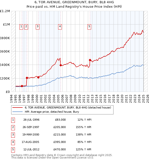 6, TOR AVENUE, GREENMOUNT, BURY, BL8 4HG: Price paid vs HM Land Registry's House Price Index